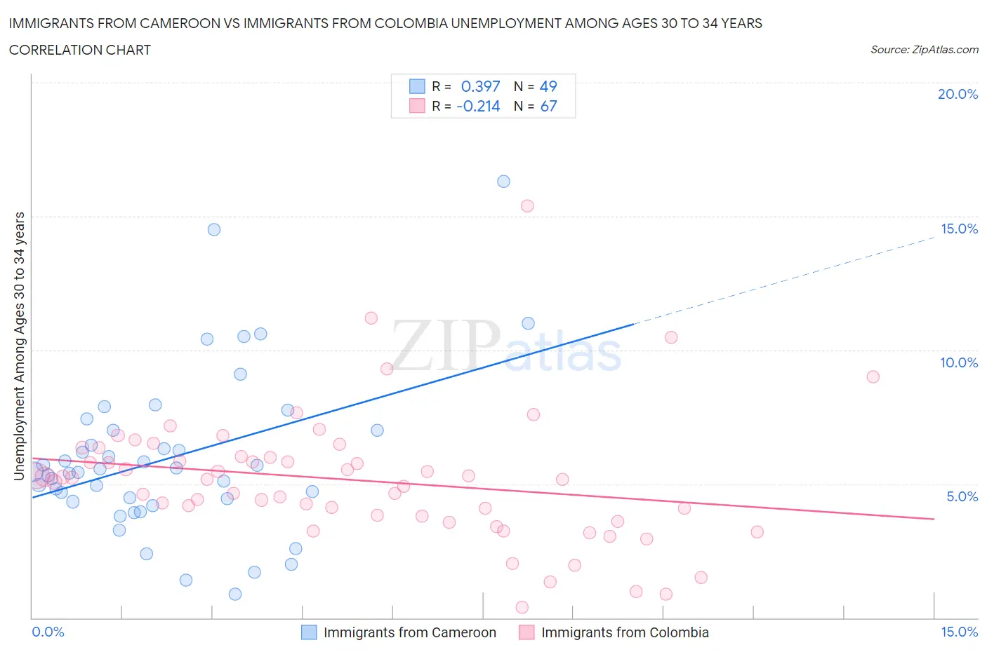 Immigrants from Cameroon vs Immigrants from Colombia Unemployment Among Ages 30 to 34 years