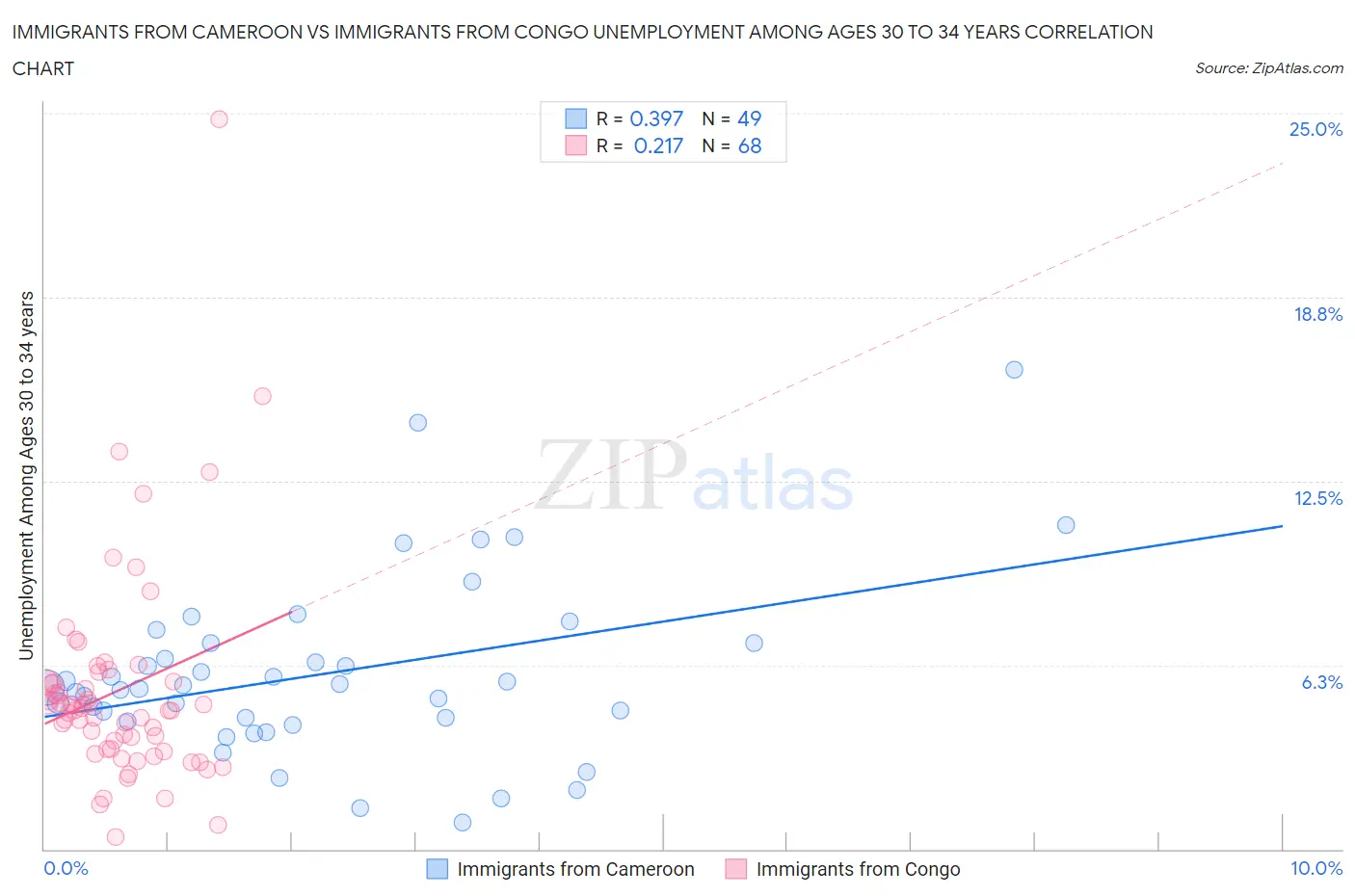 Immigrants from Cameroon vs Immigrants from Congo Unemployment Among Ages 30 to 34 years