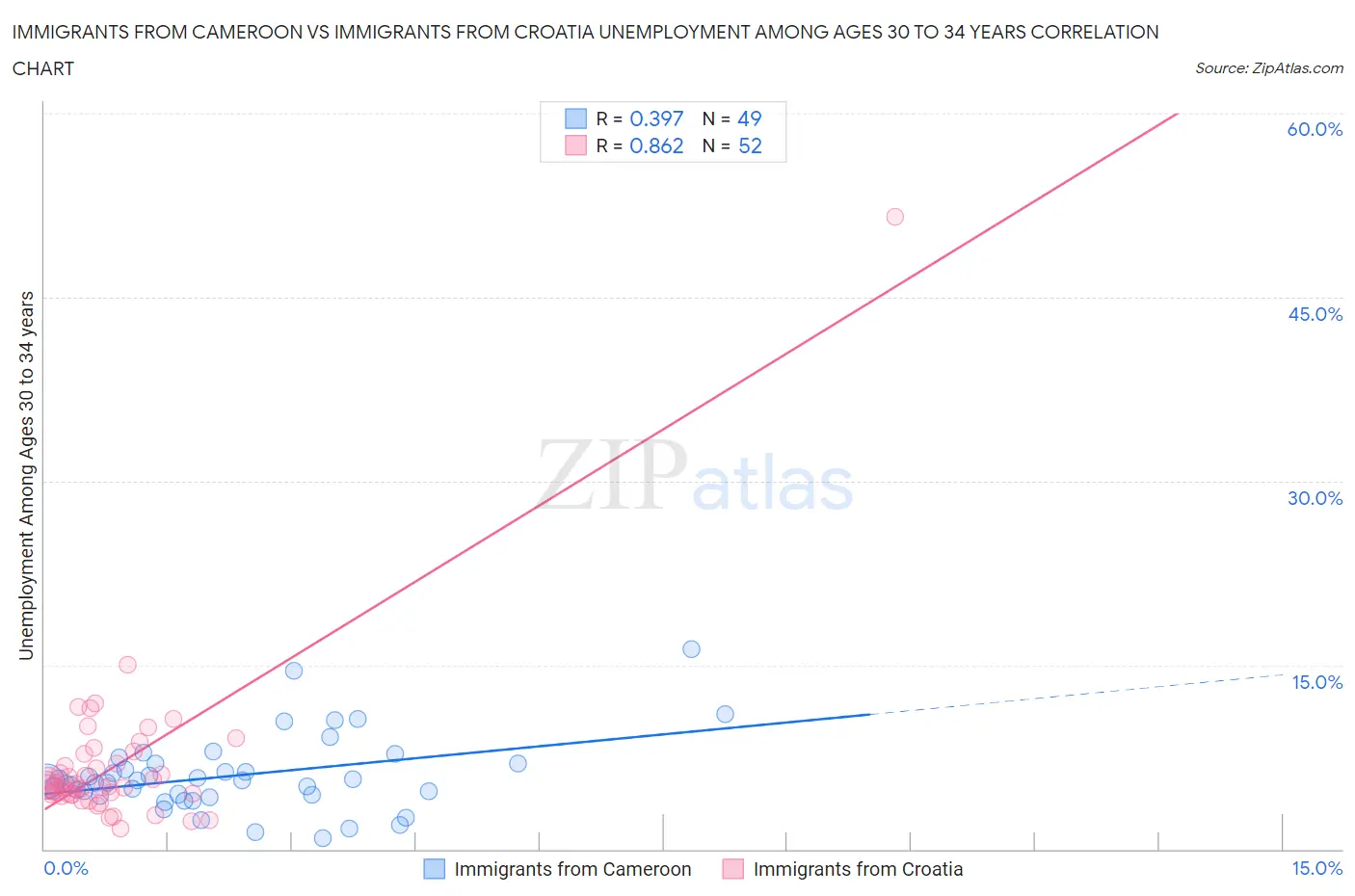 Immigrants from Cameroon vs Immigrants from Croatia Unemployment Among Ages 30 to 34 years