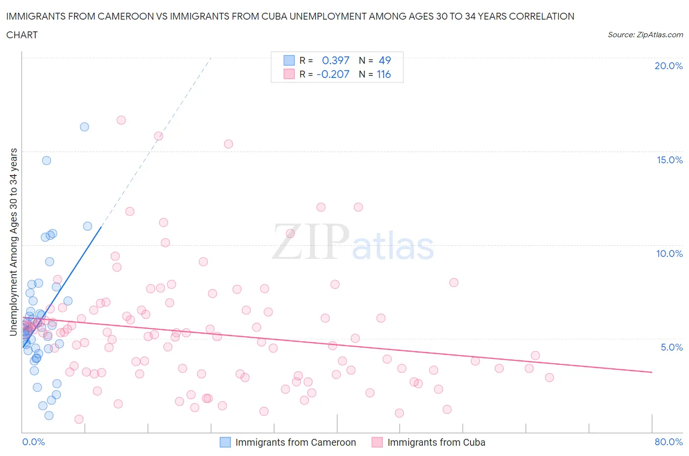 Immigrants from Cameroon vs Immigrants from Cuba Unemployment Among Ages 30 to 34 years