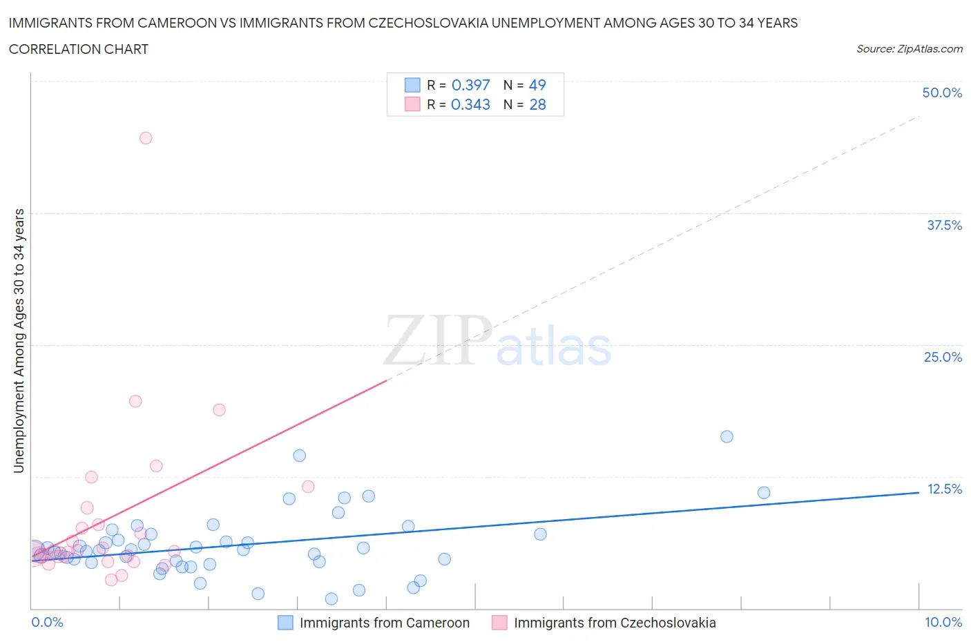 Immigrants from Cameroon vs Immigrants from Czechoslovakia Unemployment Among Ages 30 to 34 years
