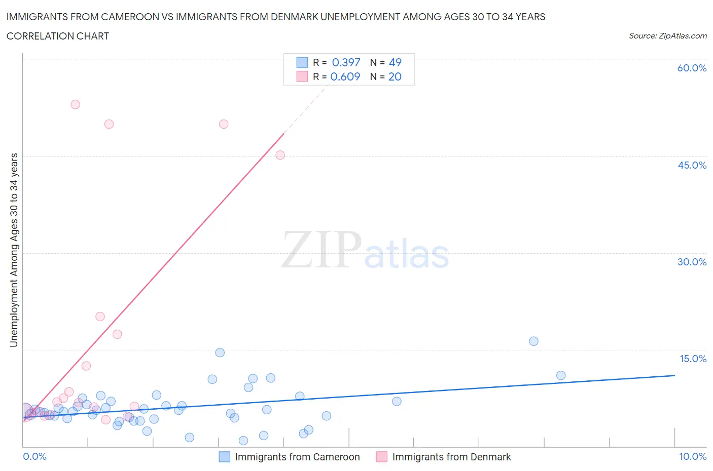 Immigrants from Cameroon vs Immigrants from Denmark Unemployment Among Ages 30 to 34 years