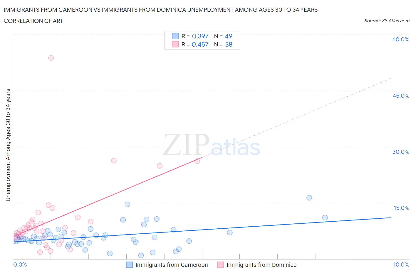 Immigrants from Cameroon vs Immigrants from Dominica Unemployment Among Ages 30 to 34 years