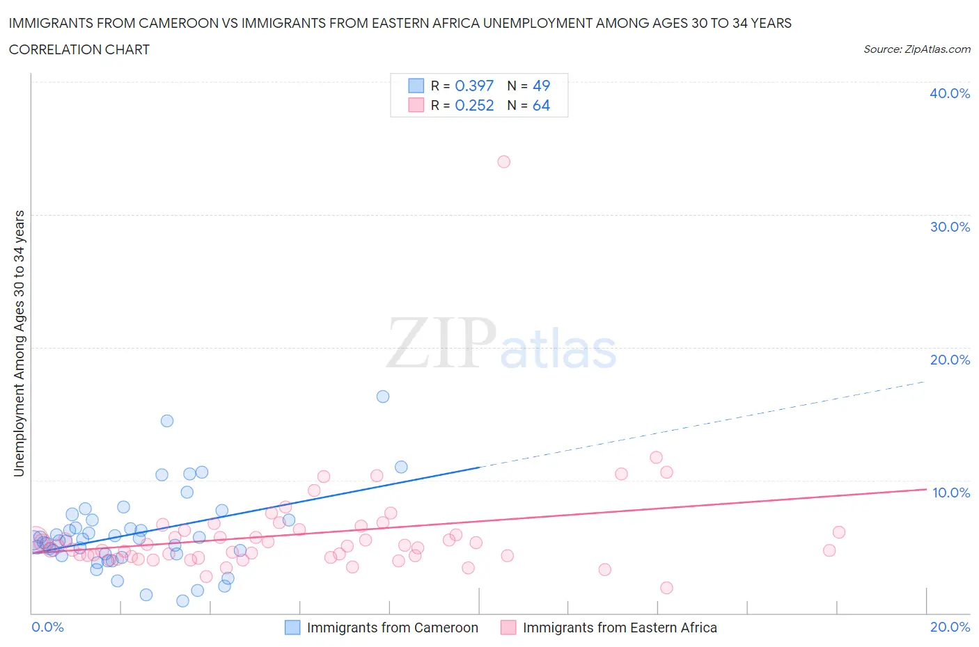 Immigrants from Cameroon vs Immigrants from Eastern Africa Unemployment Among Ages 30 to 34 years