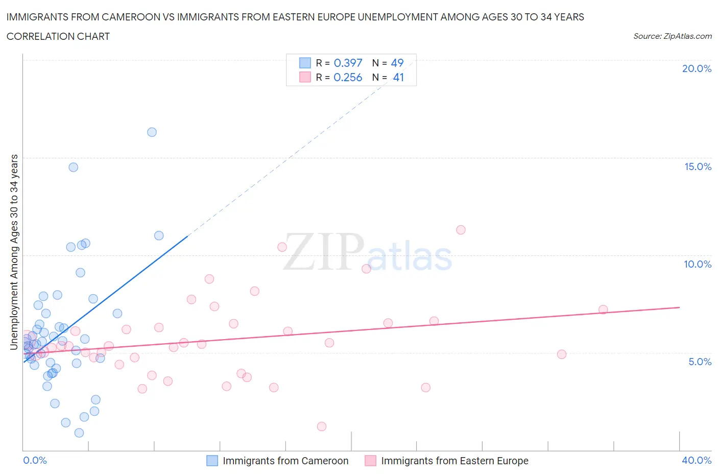 Immigrants from Cameroon vs Immigrants from Eastern Europe Unemployment Among Ages 30 to 34 years