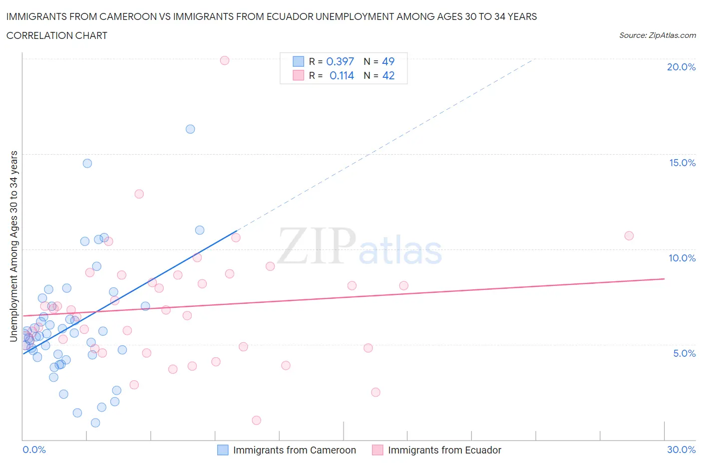 Immigrants from Cameroon vs Immigrants from Ecuador Unemployment Among Ages 30 to 34 years