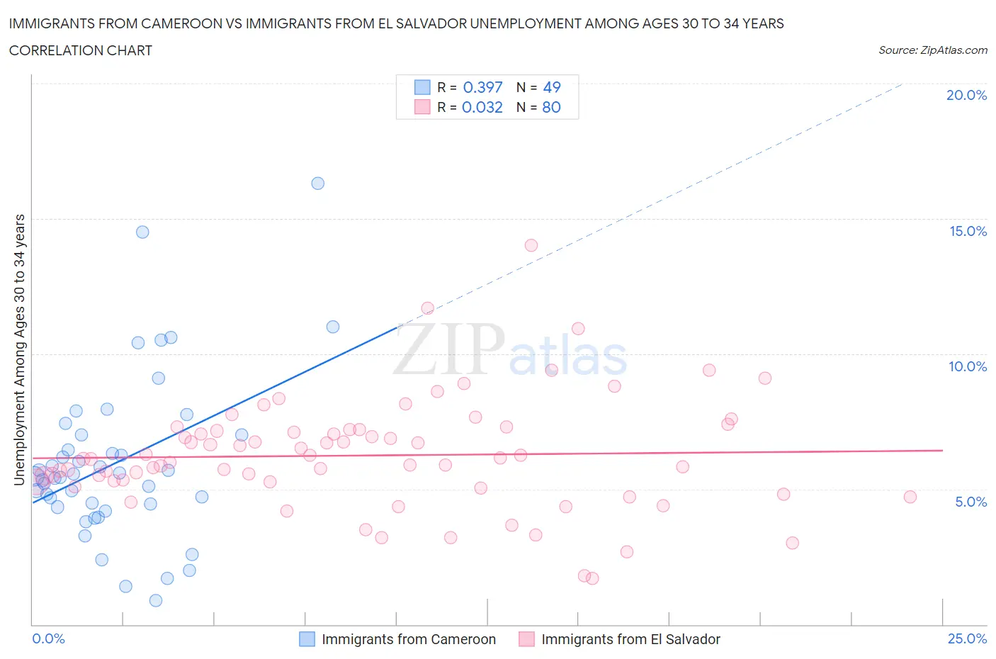 Immigrants from Cameroon vs Immigrants from El Salvador Unemployment Among Ages 30 to 34 years