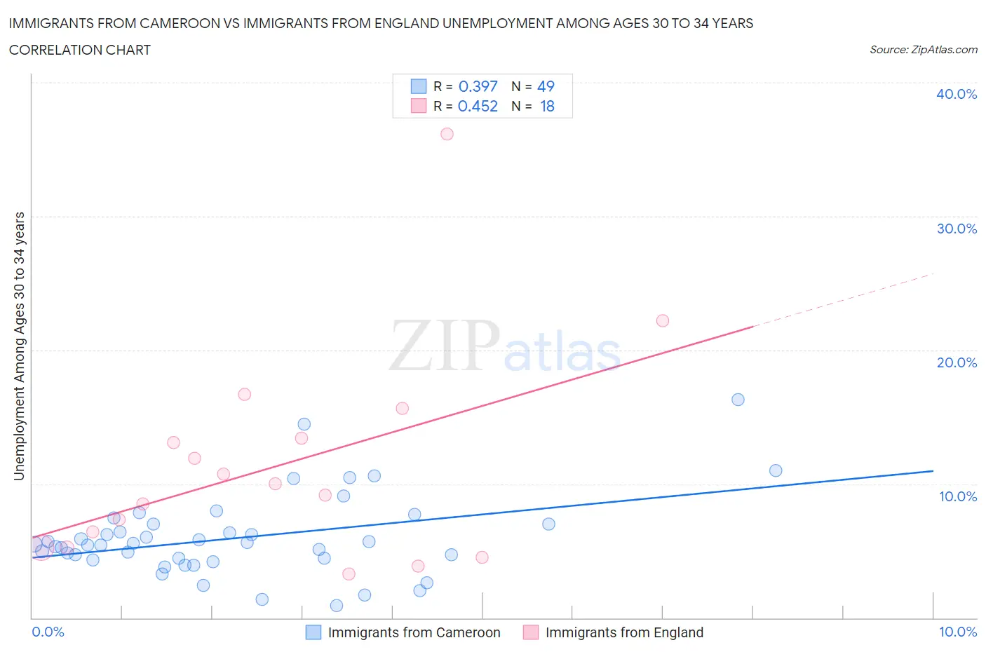 Immigrants from Cameroon vs Immigrants from England Unemployment Among Ages 30 to 34 years