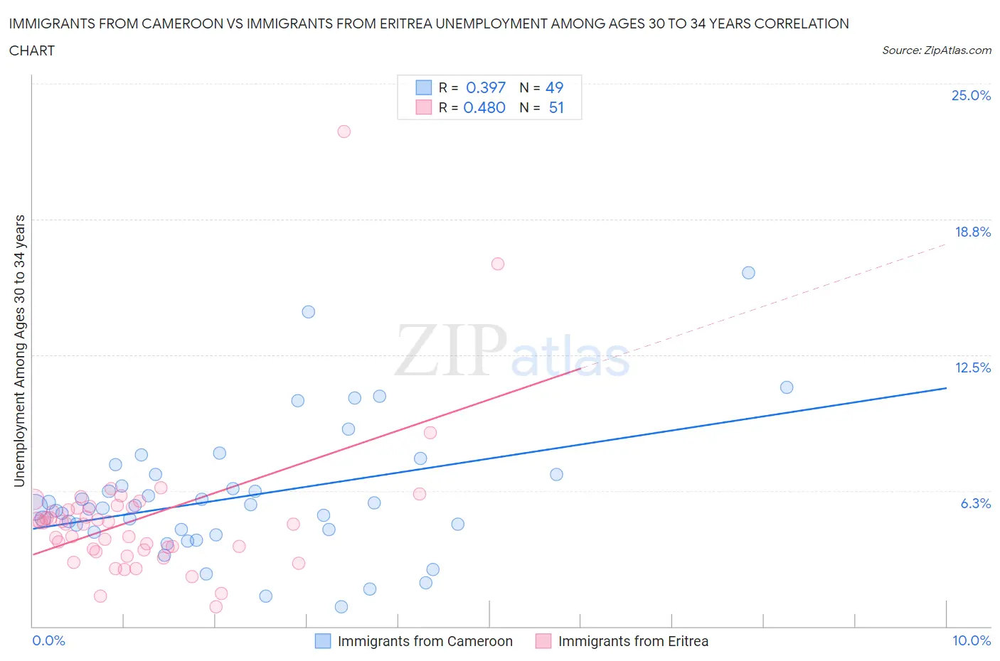 Immigrants from Cameroon vs Immigrants from Eritrea Unemployment Among Ages 30 to 34 years
