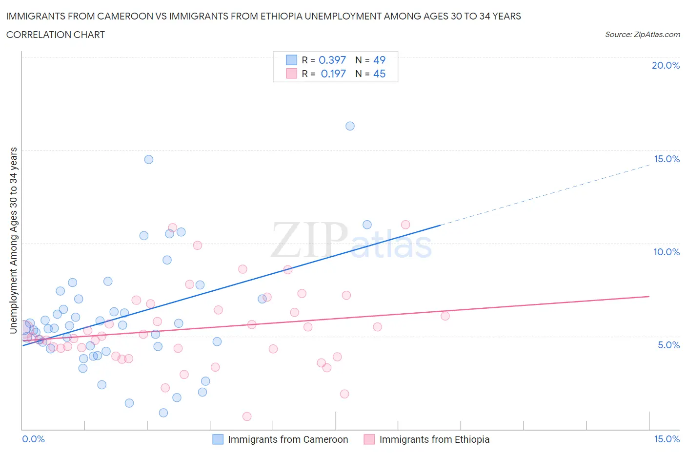 Immigrants from Cameroon vs Immigrants from Ethiopia Unemployment Among Ages 30 to 34 years