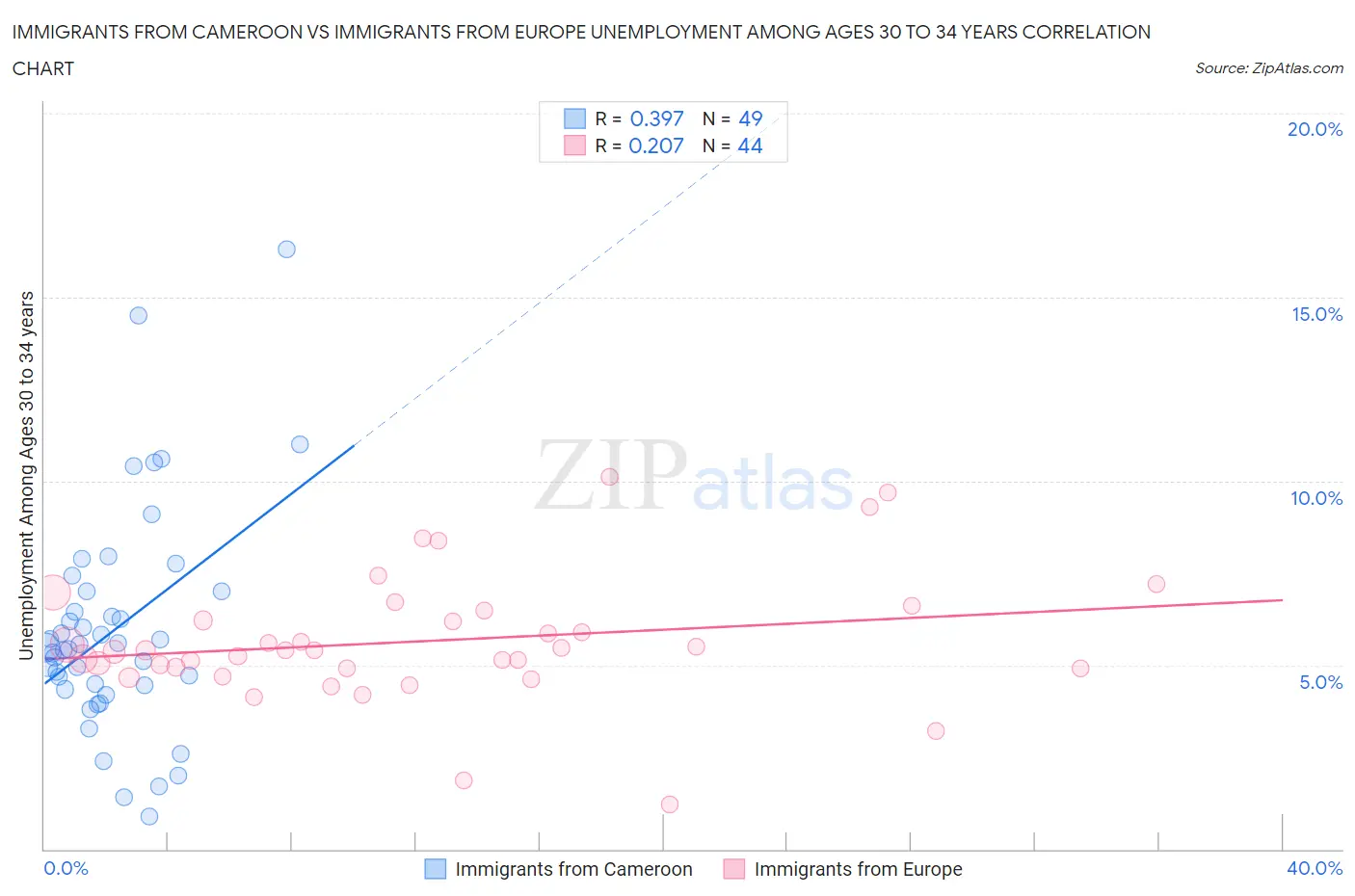Immigrants from Cameroon vs Immigrants from Europe Unemployment Among Ages 30 to 34 years