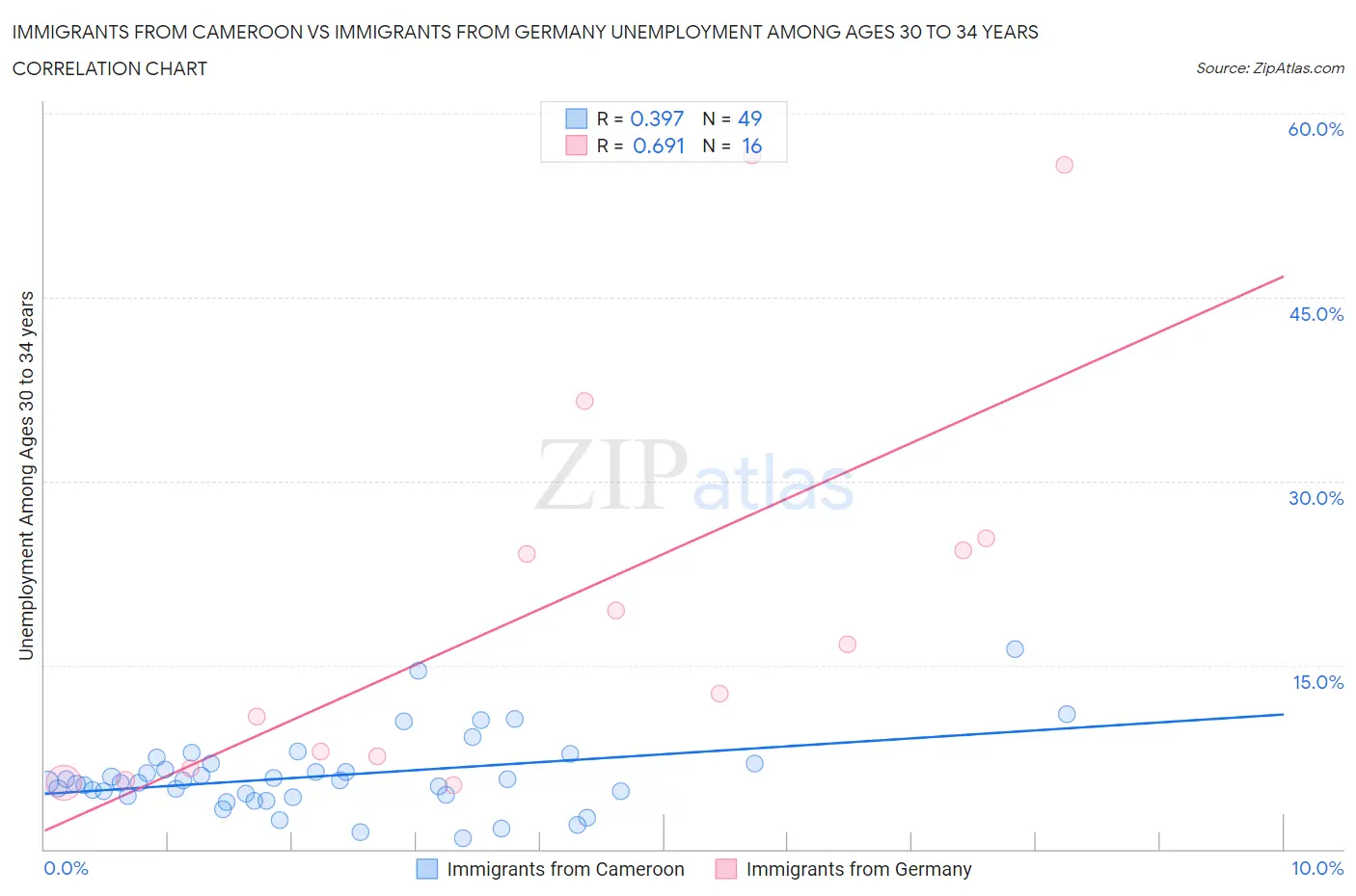 Immigrants from Cameroon vs Immigrants from Germany Unemployment Among Ages 30 to 34 years
