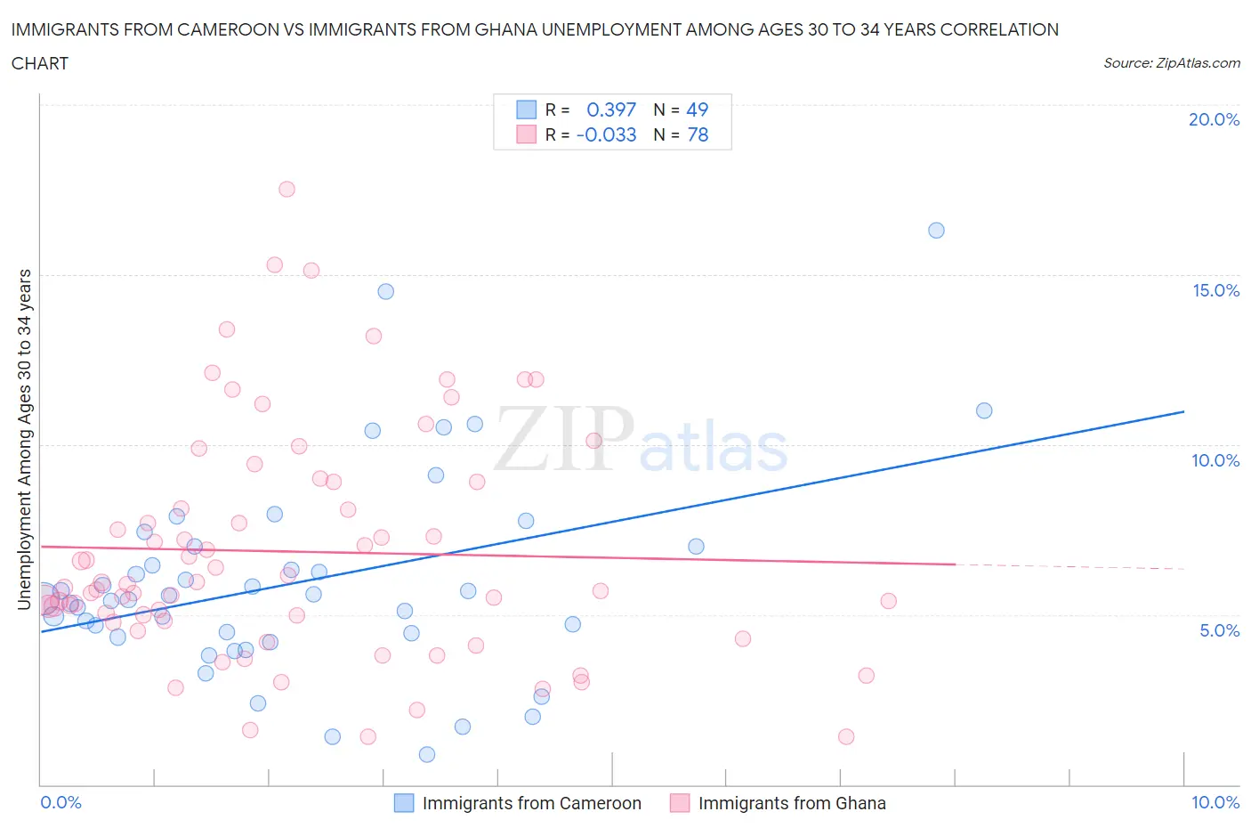 Immigrants from Cameroon vs Immigrants from Ghana Unemployment Among Ages 30 to 34 years