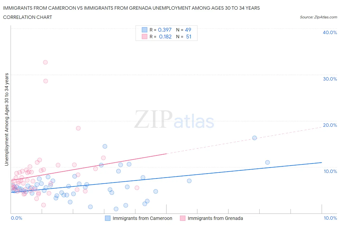 Immigrants from Cameroon vs Immigrants from Grenada Unemployment Among Ages 30 to 34 years