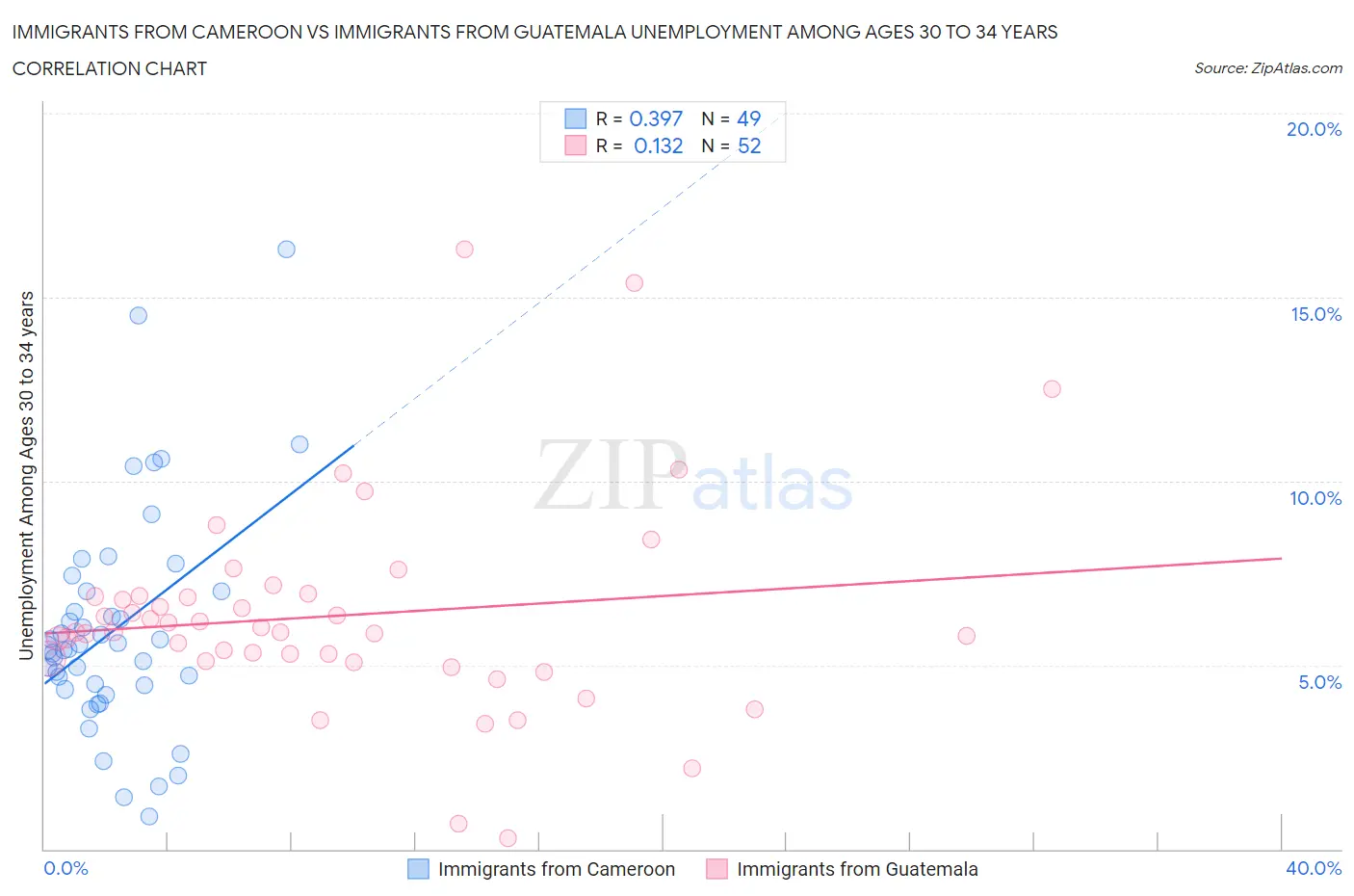 Immigrants from Cameroon vs Immigrants from Guatemala Unemployment Among Ages 30 to 34 years