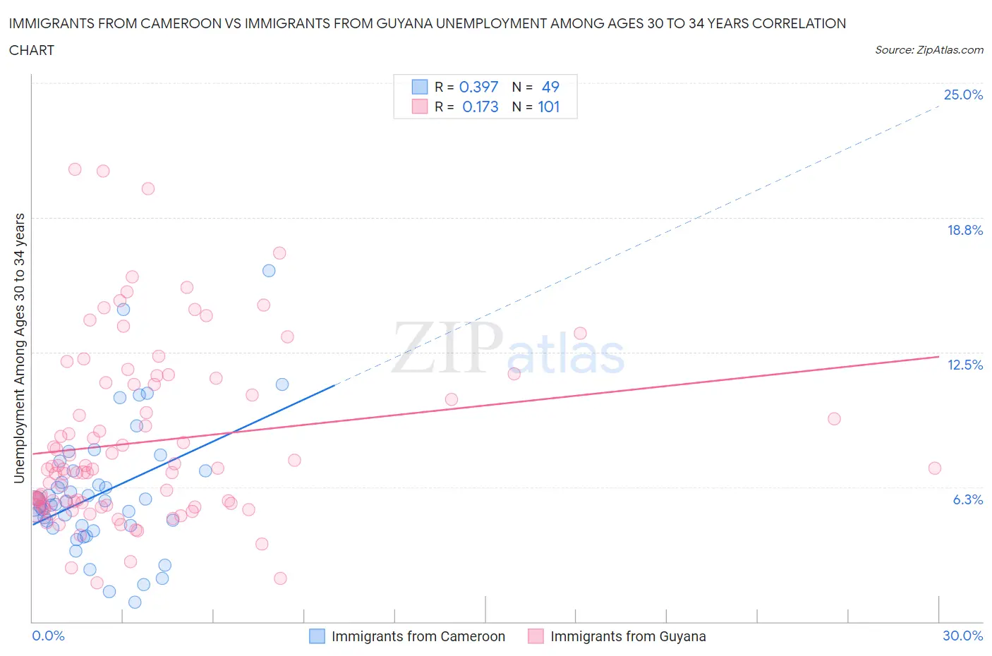 Immigrants from Cameroon vs Immigrants from Guyana Unemployment Among Ages 30 to 34 years
