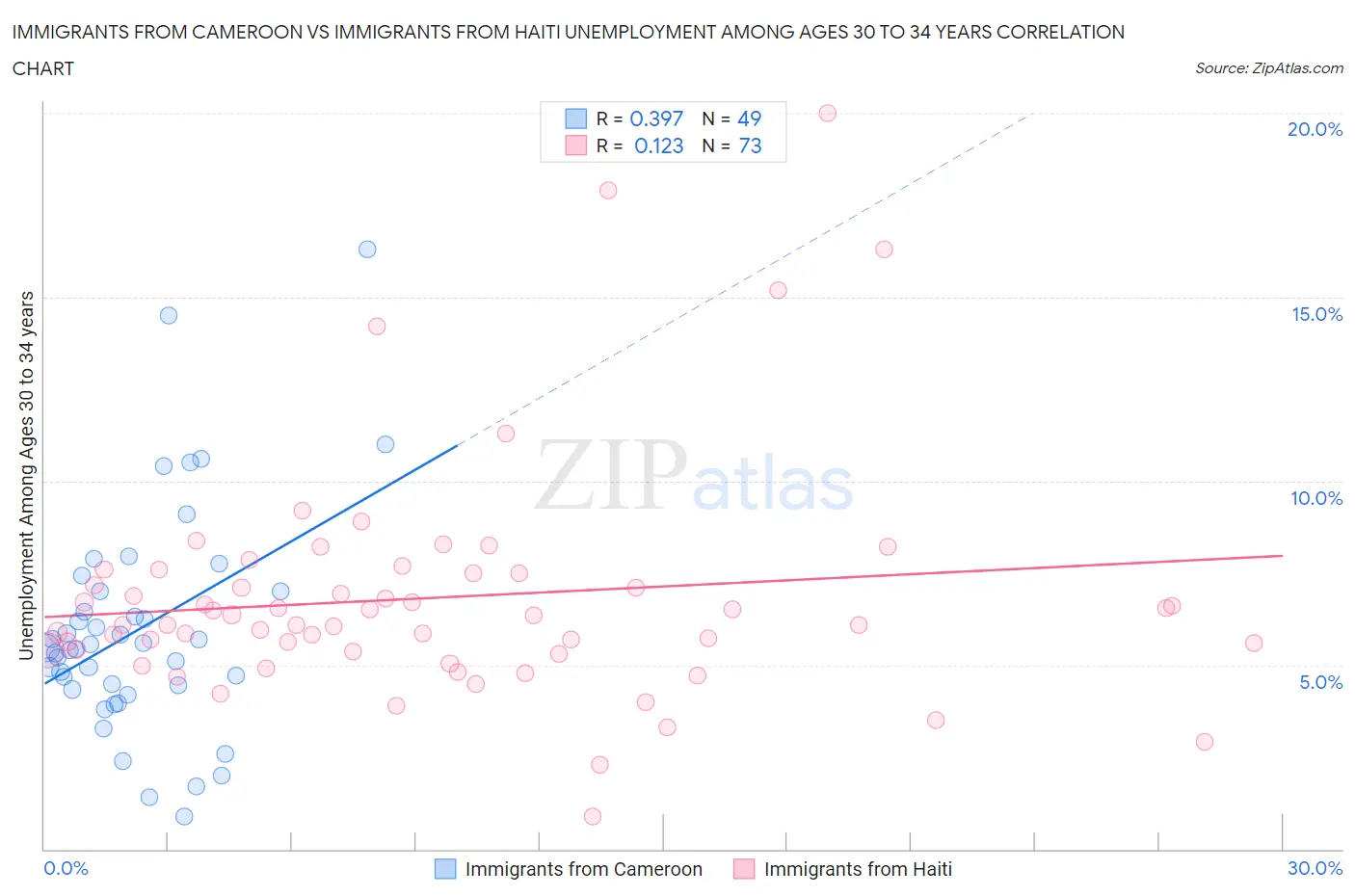 Immigrants from Cameroon vs Immigrants from Haiti Unemployment Among Ages 30 to 34 years