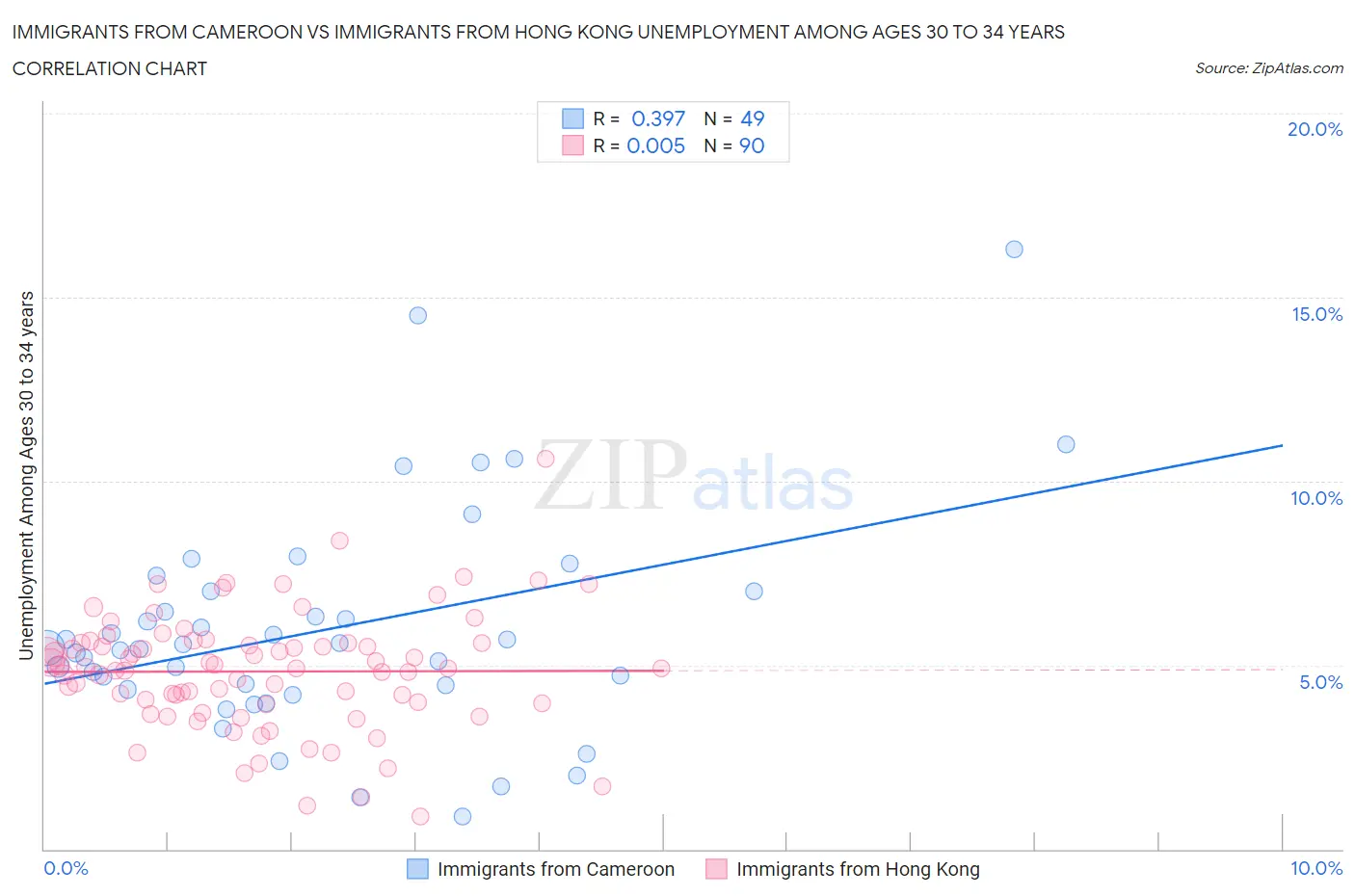 Immigrants from Cameroon vs Immigrants from Hong Kong Unemployment Among Ages 30 to 34 years