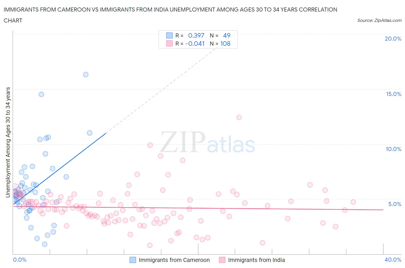 Immigrants from Cameroon vs Immigrants from India Unemployment Among Ages 30 to 34 years