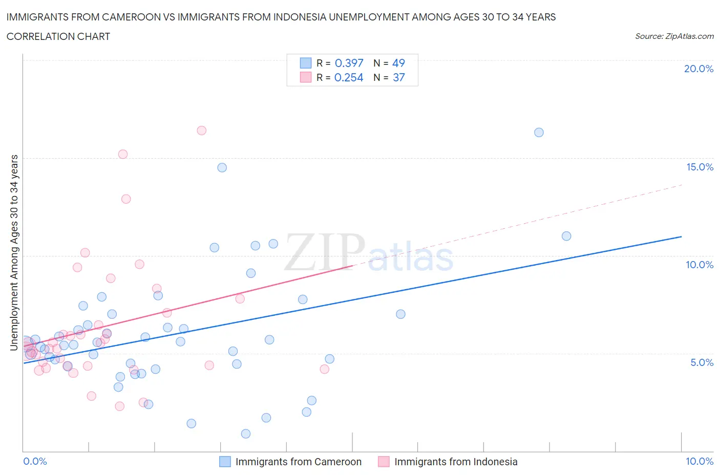 Immigrants from Cameroon vs Immigrants from Indonesia Unemployment Among Ages 30 to 34 years