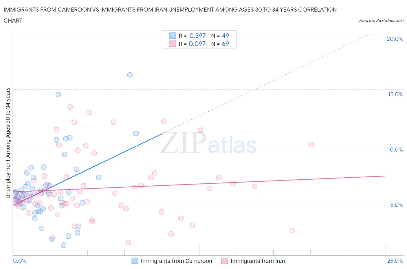 Immigrants from Cameroon vs Immigrants from Iran Unemployment Among Ages 30 to 34 years