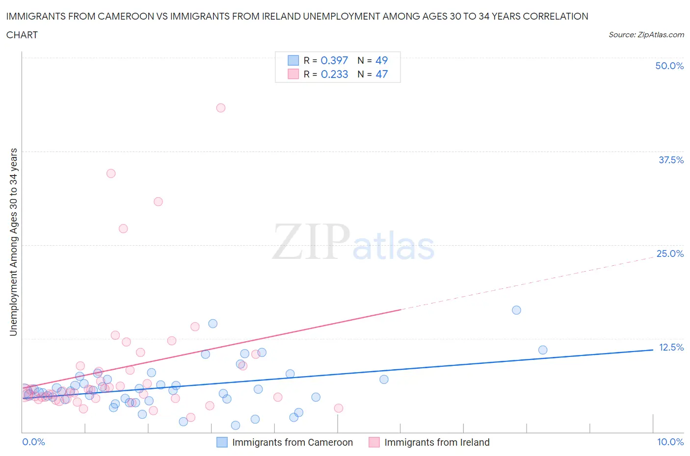 Immigrants from Cameroon vs Immigrants from Ireland Unemployment Among Ages 30 to 34 years