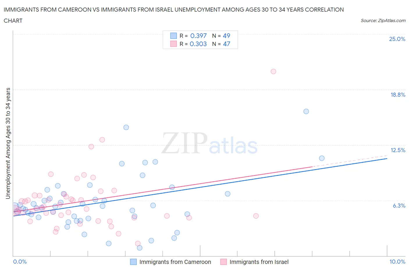Immigrants from Cameroon vs Immigrants from Israel Unemployment Among Ages 30 to 34 years