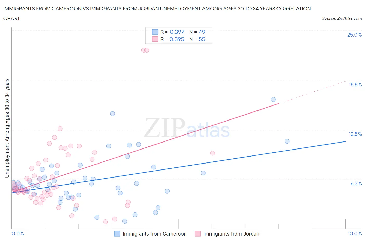 Immigrants from Cameroon vs Immigrants from Jordan Unemployment Among Ages 30 to 34 years