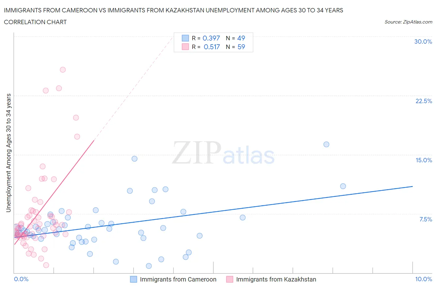Immigrants from Cameroon vs Immigrants from Kazakhstan Unemployment Among Ages 30 to 34 years