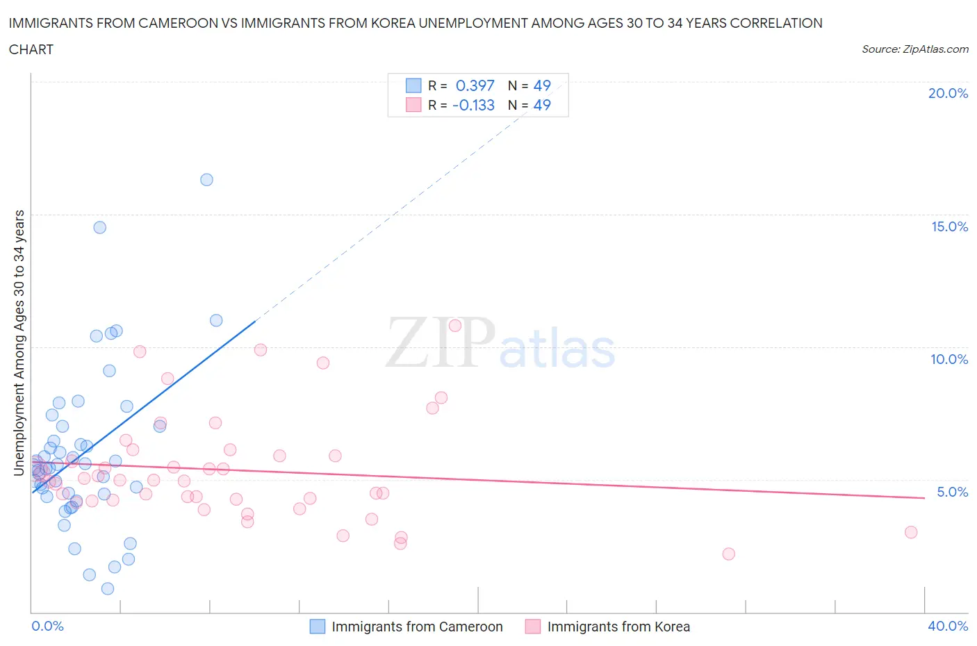 Immigrants from Cameroon vs Immigrants from Korea Unemployment Among Ages 30 to 34 years