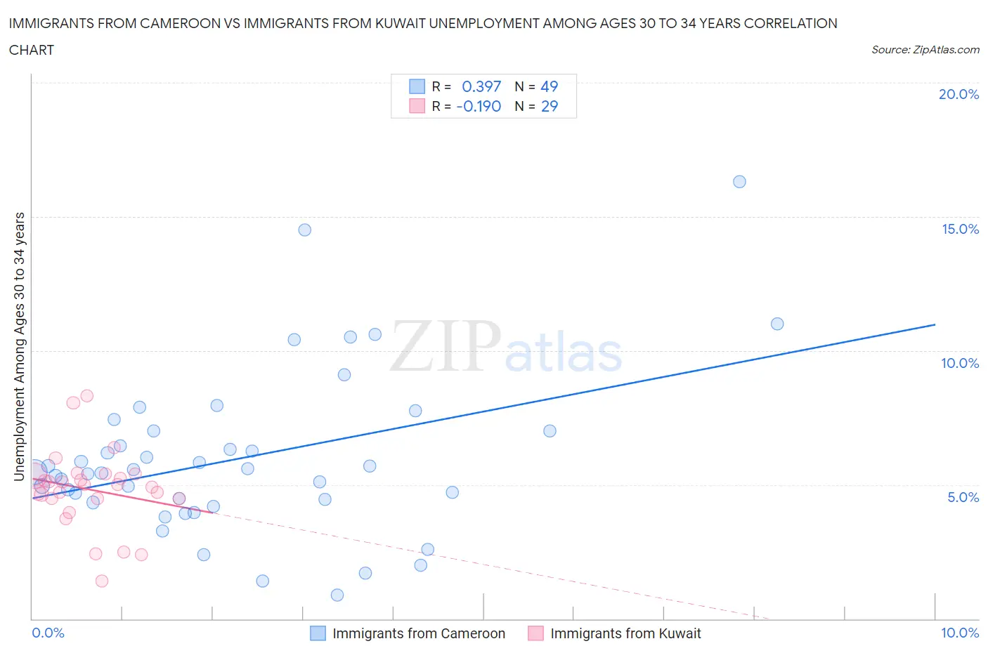 Immigrants from Cameroon vs Immigrants from Kuwait Unemployment Among Ages 30 to 34 years