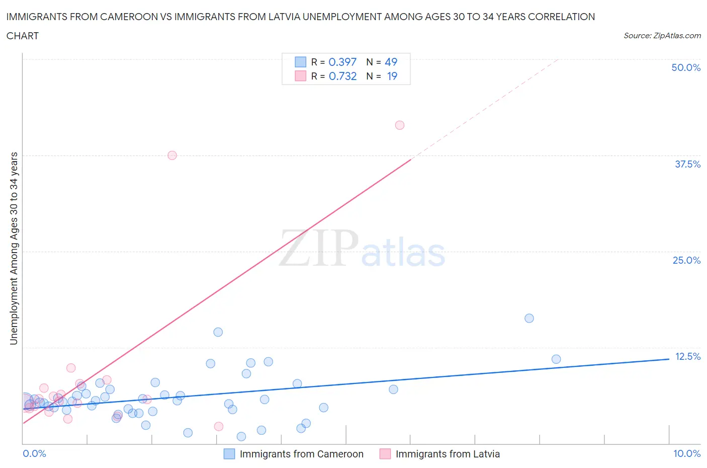 Immigrants from Cameroon vs Immigrants from Latvia Unemployment Among Ages 30 to 34 years