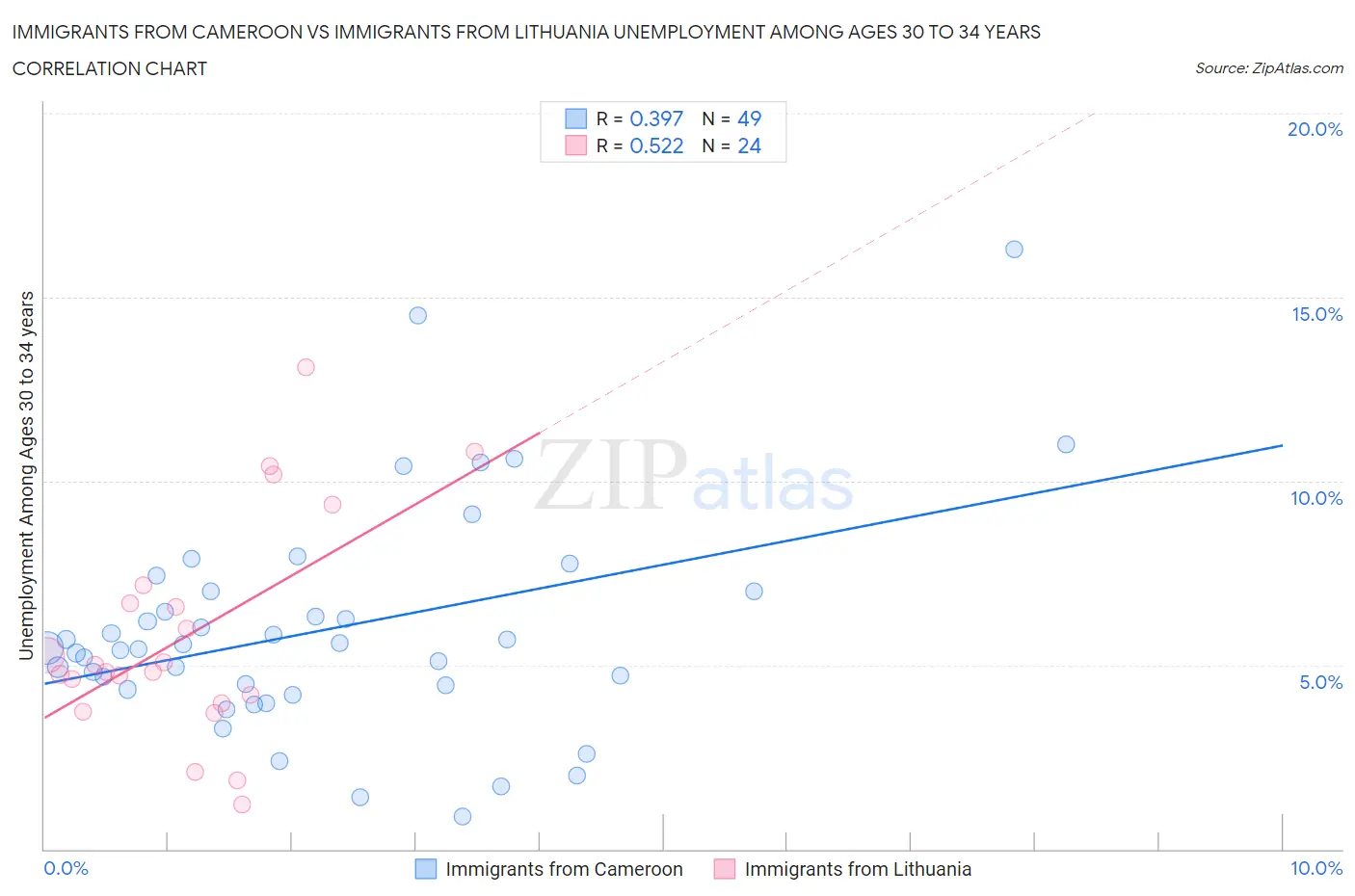 Immigrants from Cameroon vs Immigrants from Lithuania Unemployment Among Ages 30 to 34 years