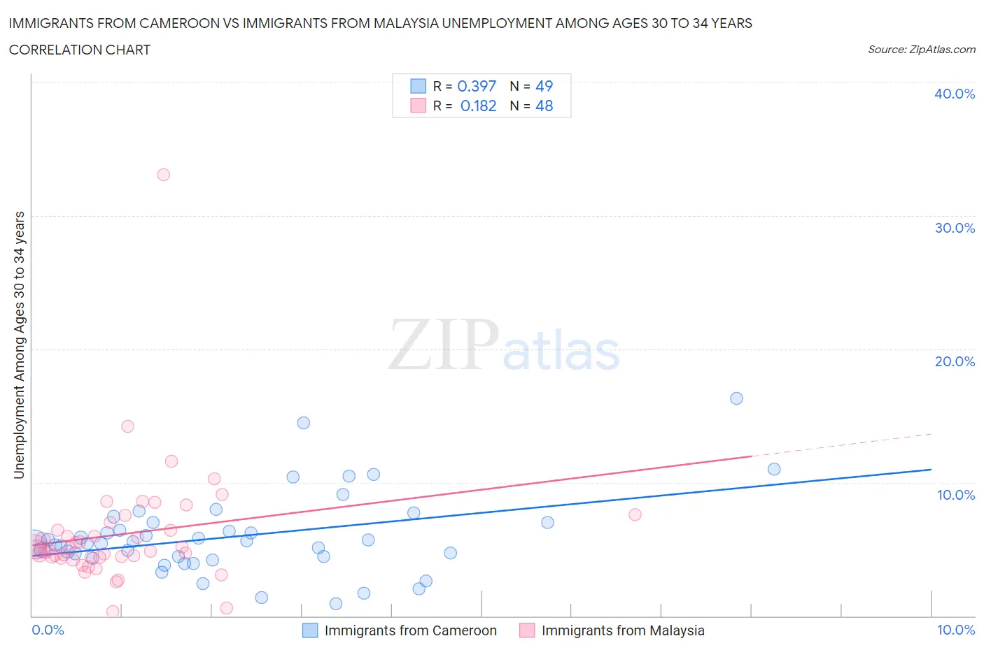 Immigrants from Cameroon vs Immigrants from Malaysia Unemployment Among Ages 30 to 34 years