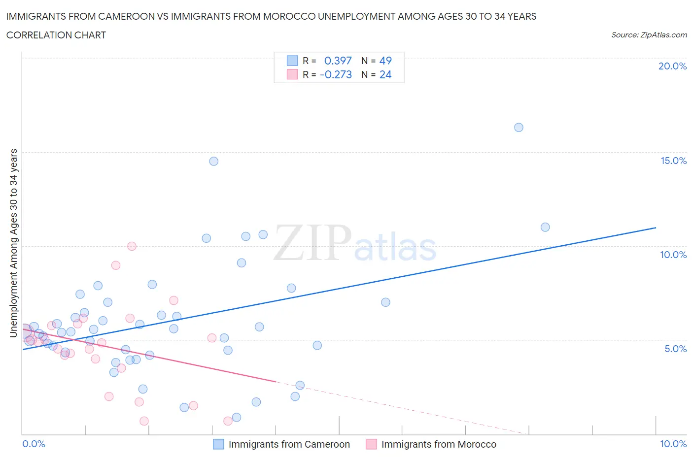 Immigrants from Cameroon vs Immigrants from Morocco Unemployment Among Ages 30 to 34 years