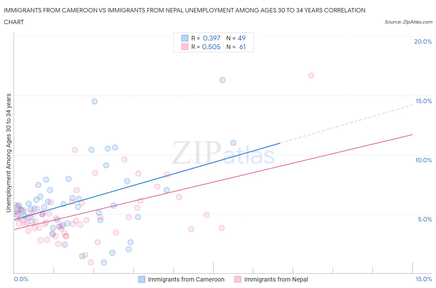 Immigrants from Cameroon vs Immigrants from Nepal Unemployment Among Ages 30 to 34 years