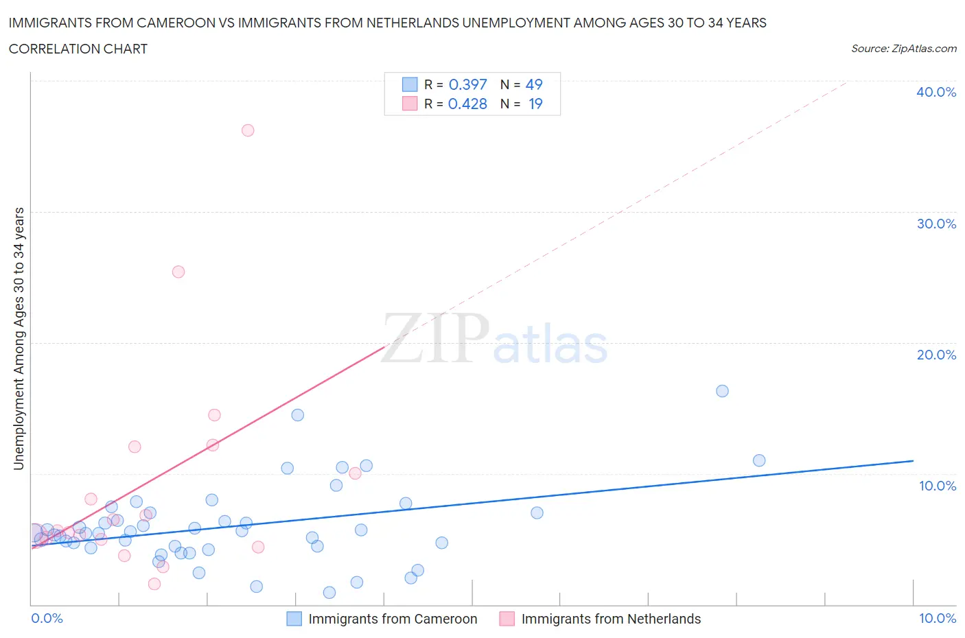 Immigrants from Cameroon vs Immigrants from Netherlands Unemployment Among Ages 30 to 34 years
