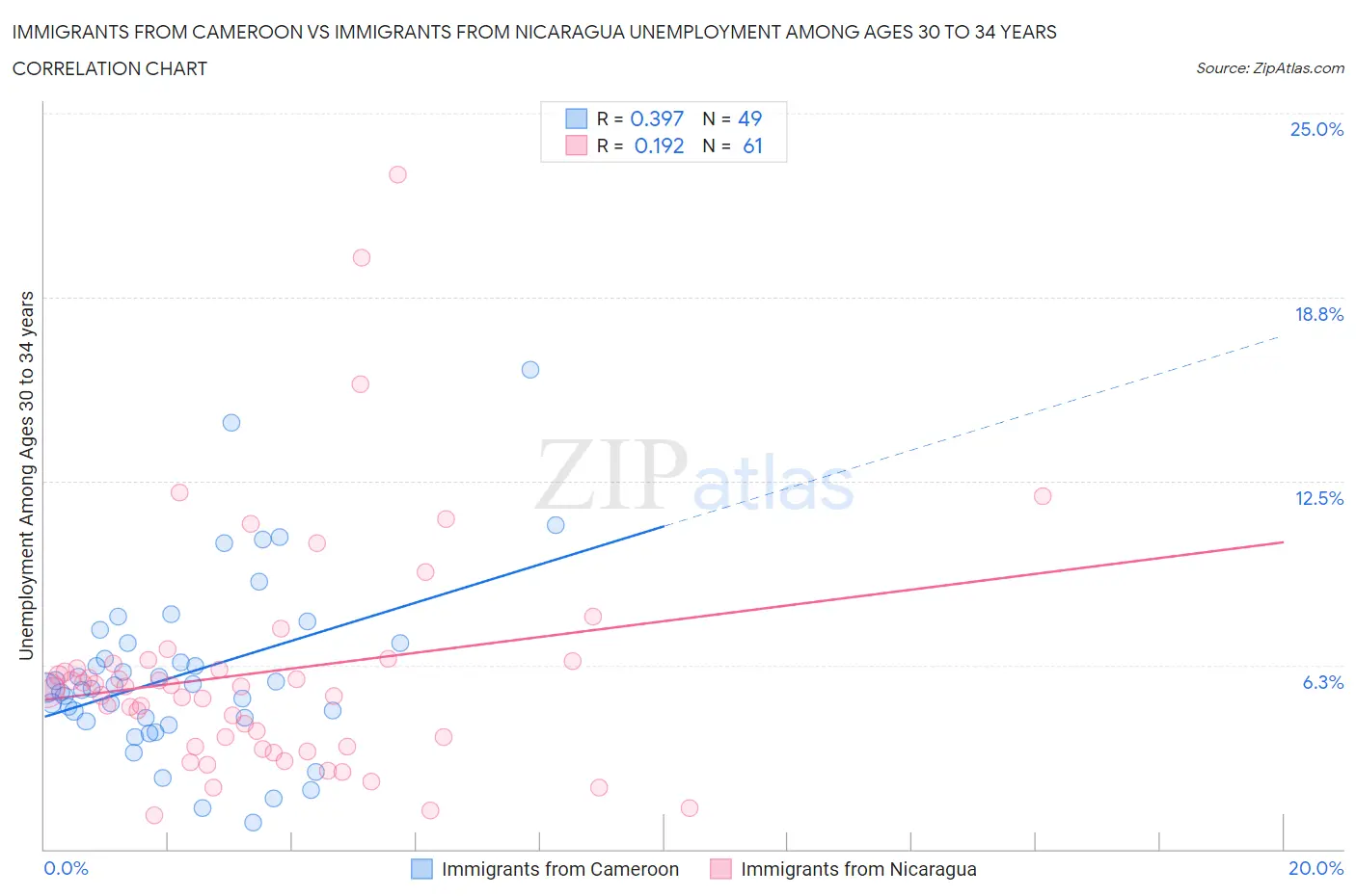 Immigrants from Cameroon vs Immigrants from Nicaragua Unemployment Among Ages 30 to 34 years