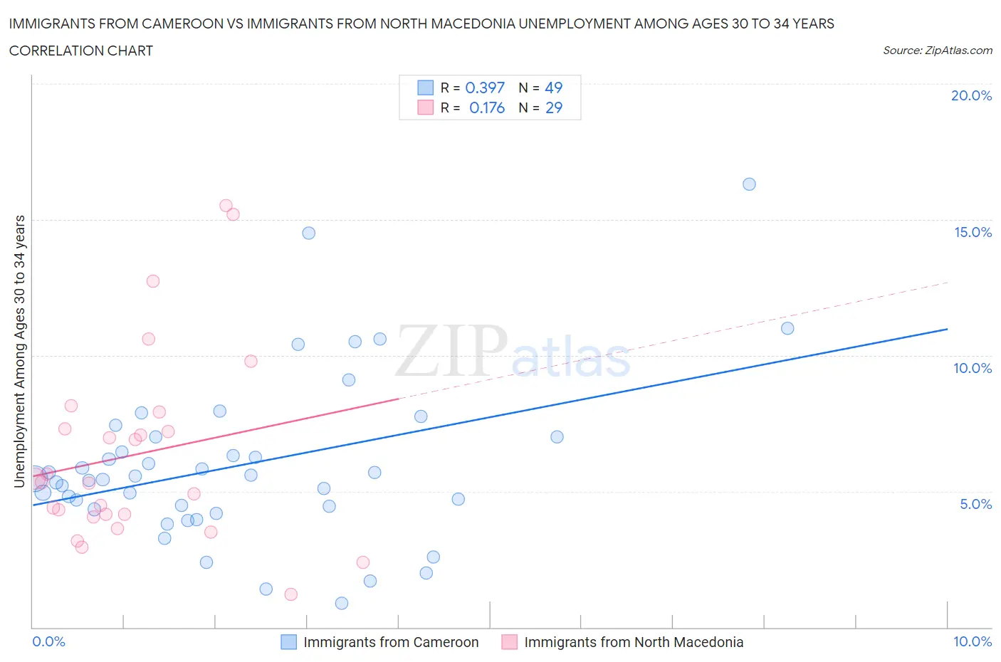 Immigrants from Cameroon vs Immigrants from North Macedonia Unemployment Among Ages 30 to 34 years