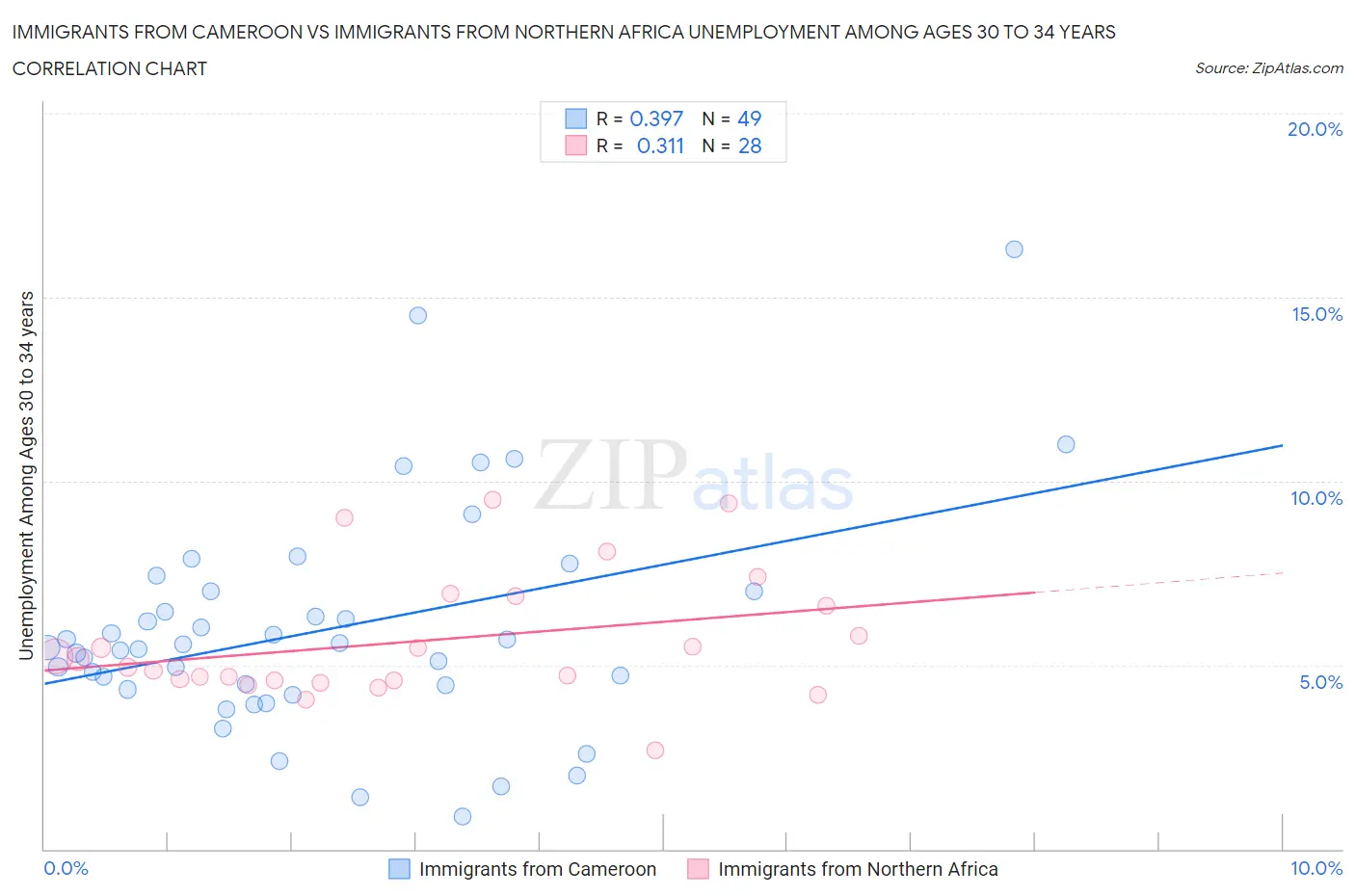 Immigrants from Cameroon vs Immigrants from Northern Africa Unemployment Among Ages 30 to 34 years