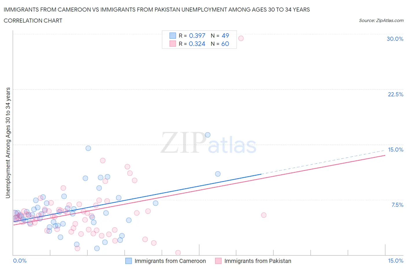 Immigrants from Cameroon vs Immigrants from Pakistan Unemployment Among Ages 30 to 34 years