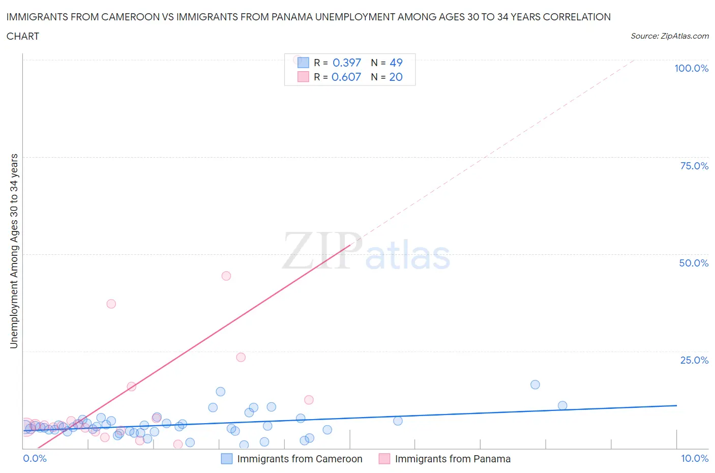 Immigrants from Cameroon vs Immigrants from Panama Unemployment Among Ages 30 to 34 years
