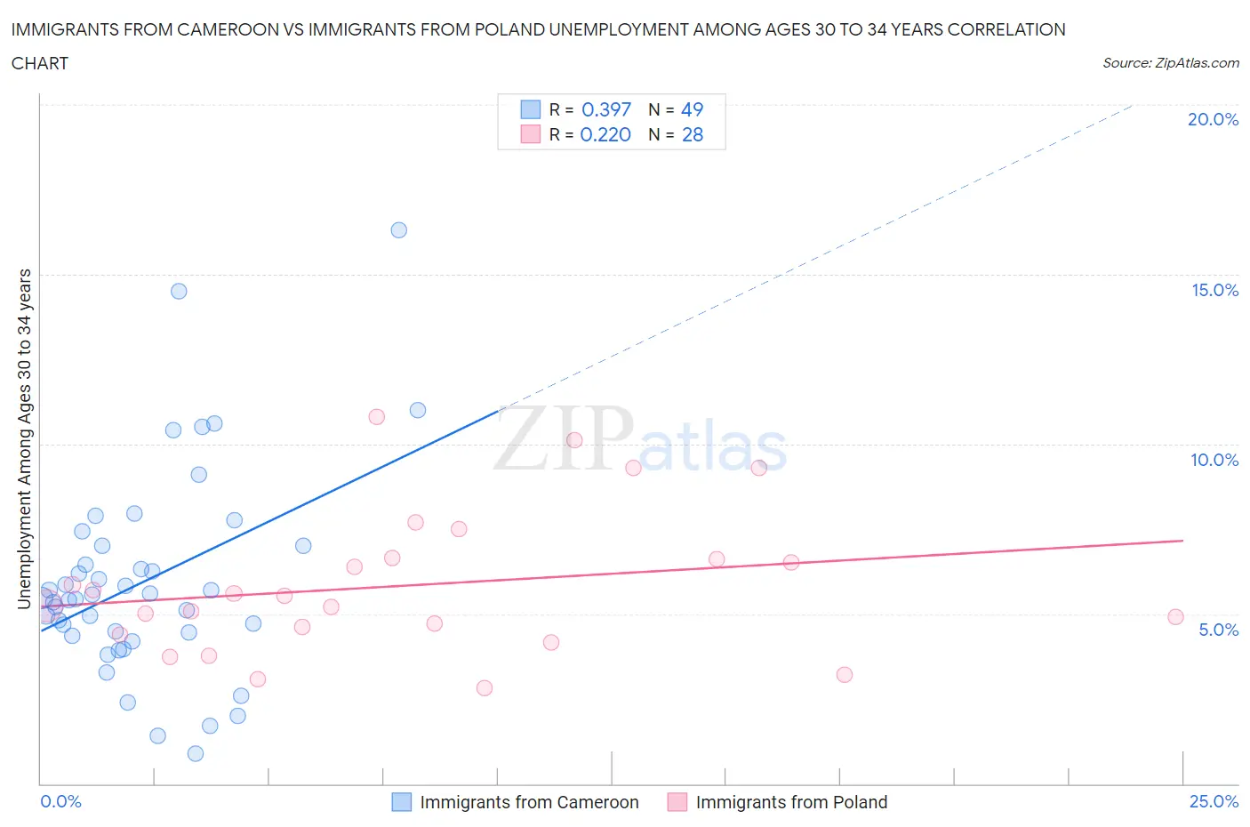 Immigrants from Cameroon vs Immigrants from Poland Unemployment Among Ages 30 to 34 years
