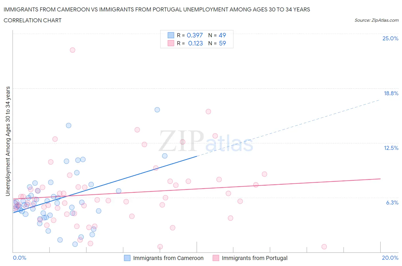 Immigrants from Cameroon vs Immigrants from Portugal Unemployment Among Ages 30 to 34 years
