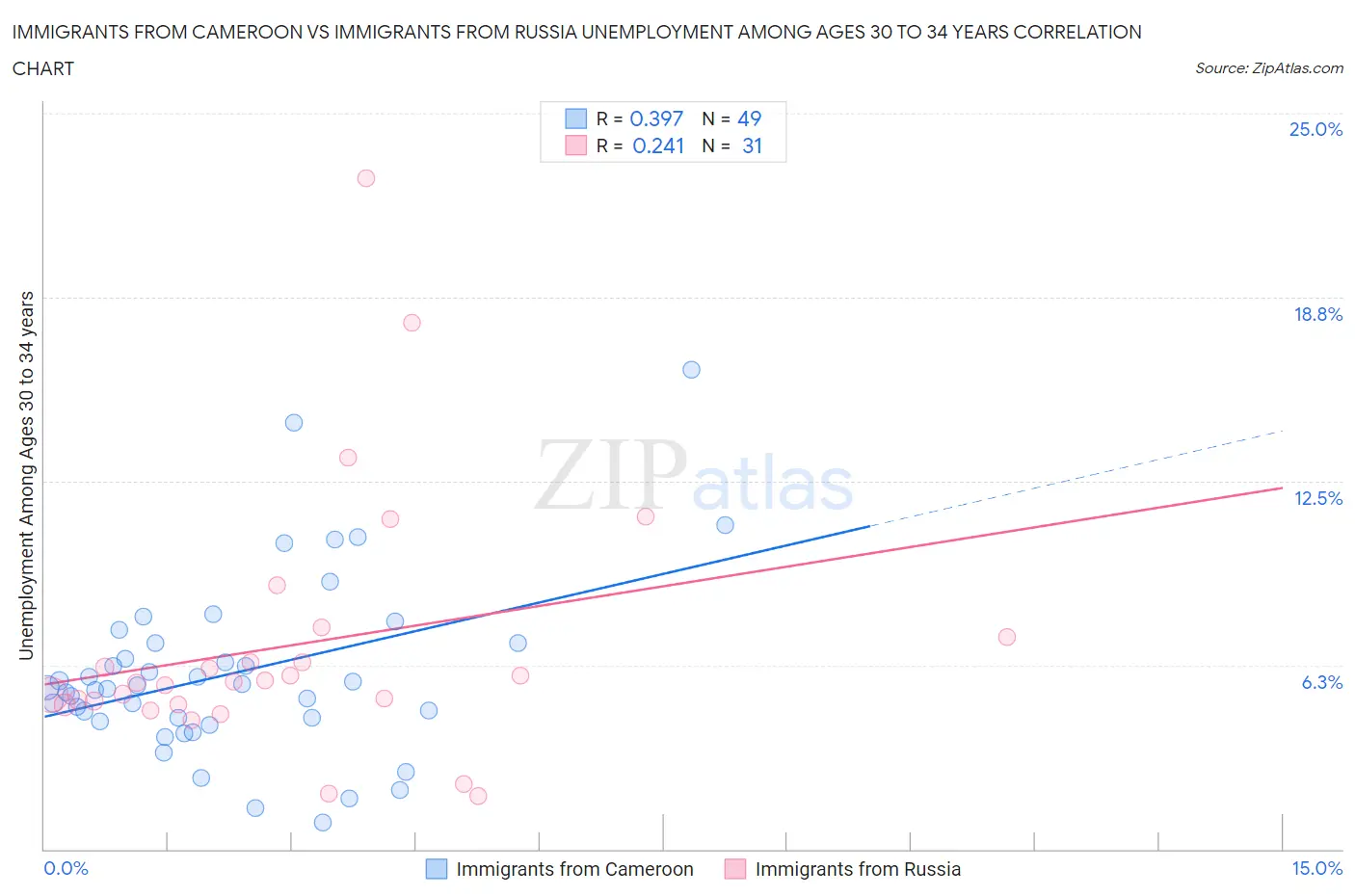 Immigrants from Cameroon vs Immigrants from Russia Unemployment Among Ages 30 to 34 years