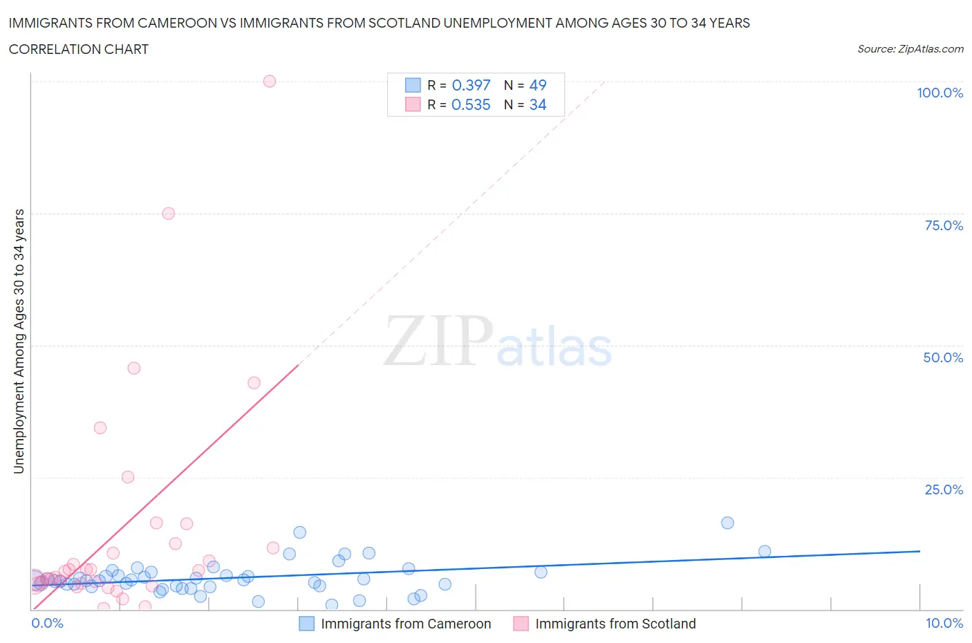 Immigrants from Cameroon vs Immigrants from Scotland Unemployment Among Ages 30 to 34 years