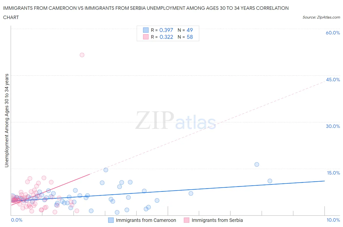 Immigrants from Cameroon vs Immigrants from Serbia Unemployment Among Ages 30 to 34 years