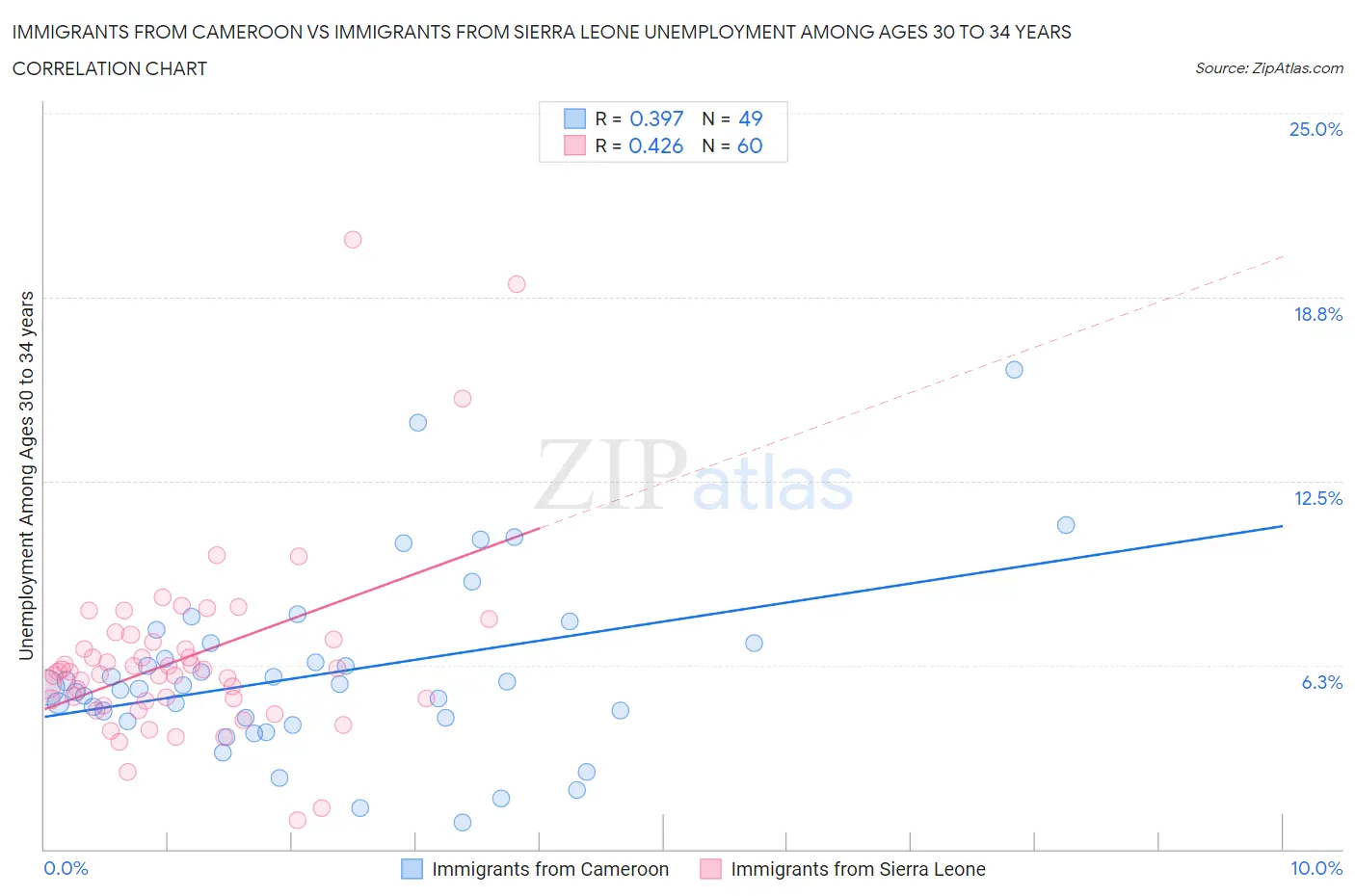 Immigrants from Cameroon vs Immigrants from Sierra Leone Unemployment Among Ages 30 to 34 years