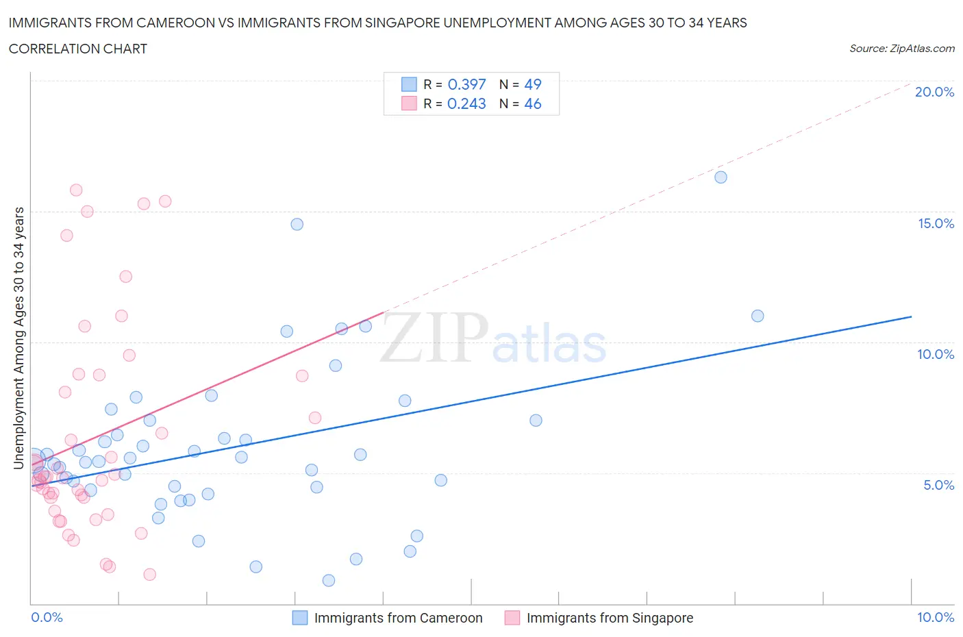 Immigrants from Cameroon vs Immigrants from Singapore Unemployment Among Ages 30 to 34 years
