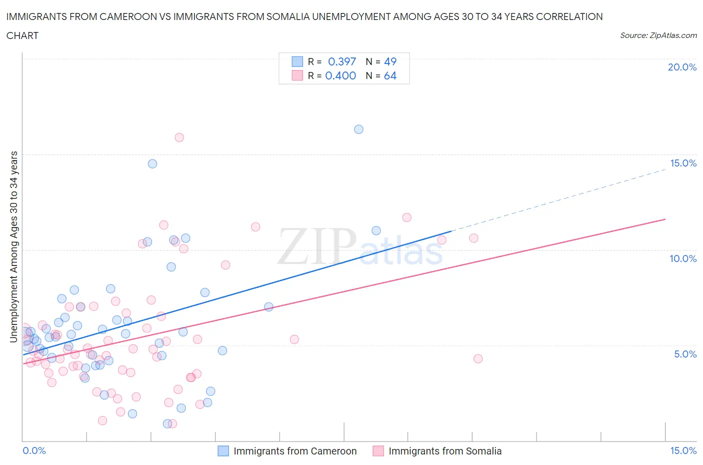 Immigrants from Cameroon vs Immigrants from Somalia Unemployment Among Ages 30 to 34 years